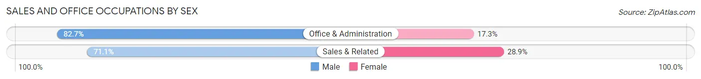 Sales and Office Occupations by Sex in Madrid