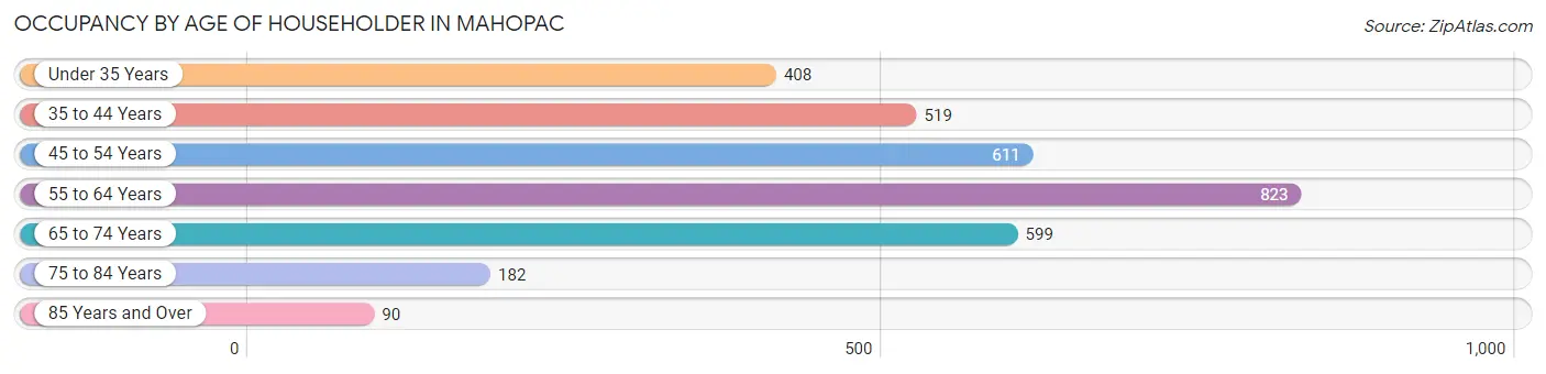 Occupancy by Age of Householder in Mahopac