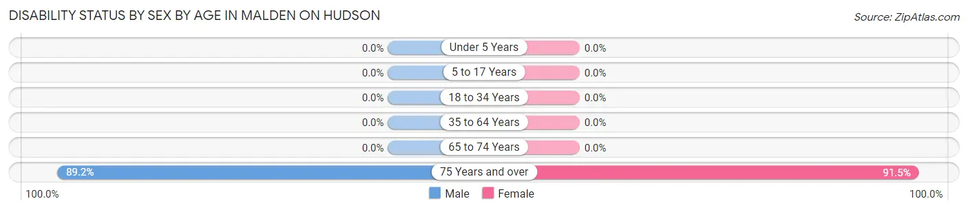 Disability Status by Sex by Age in Malden On Hudson