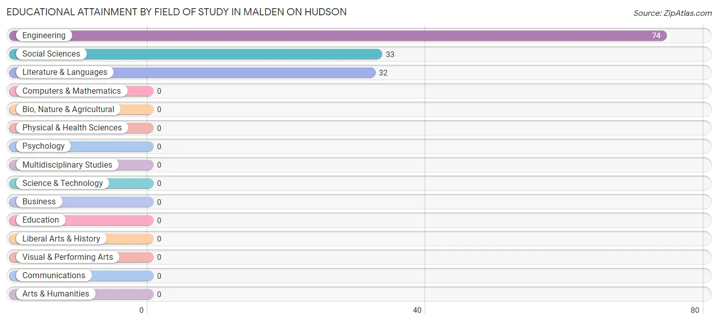 Educational Attainment by Field of Study in Malden On Hudson