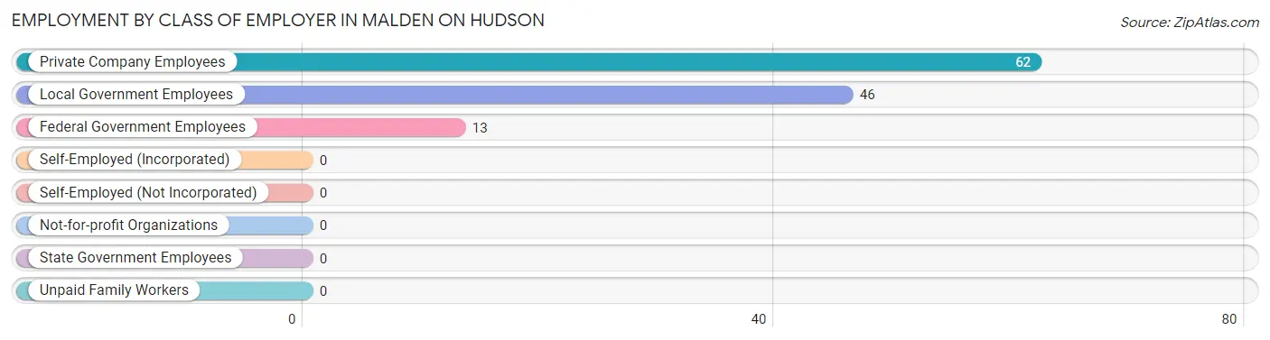 Employment by Class of Employer in Malden On Hudson