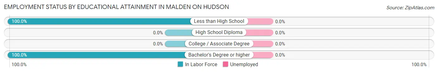Employment Status by Educational Attainment in Malden On Hudson