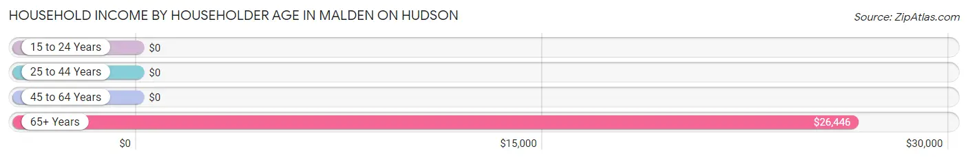 Household Income by Householder Age in Malden On Hudson