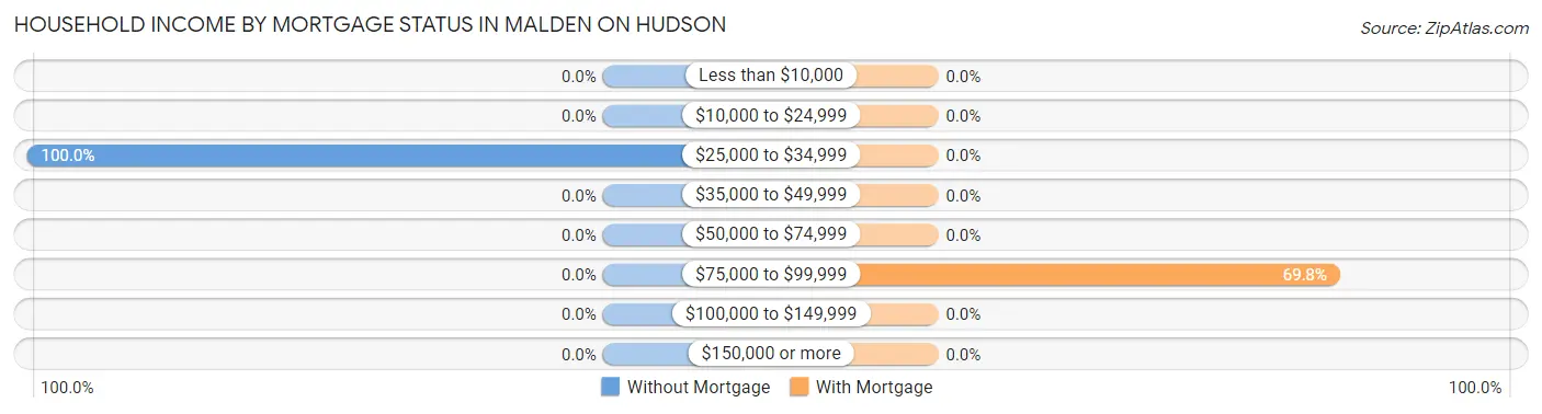 Household Income by Mortgage Status in Malden On Hudson