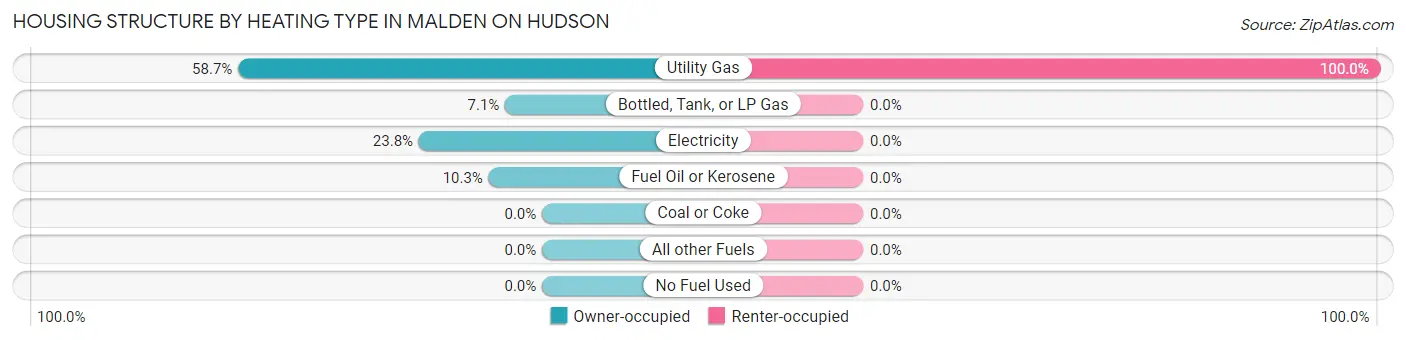 Housing Structure by Heating Type in Malden On Hudson