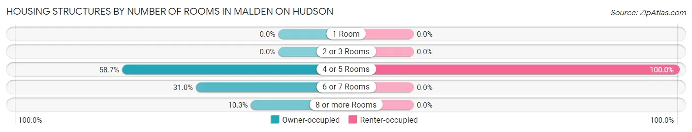 Housing Structures by Number of Rooms in Malden On Hudson