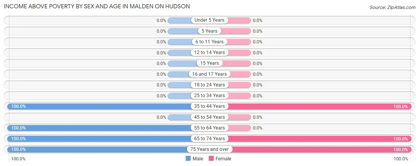 Income Above Poverty by Sex and Age in Malden On Hudson