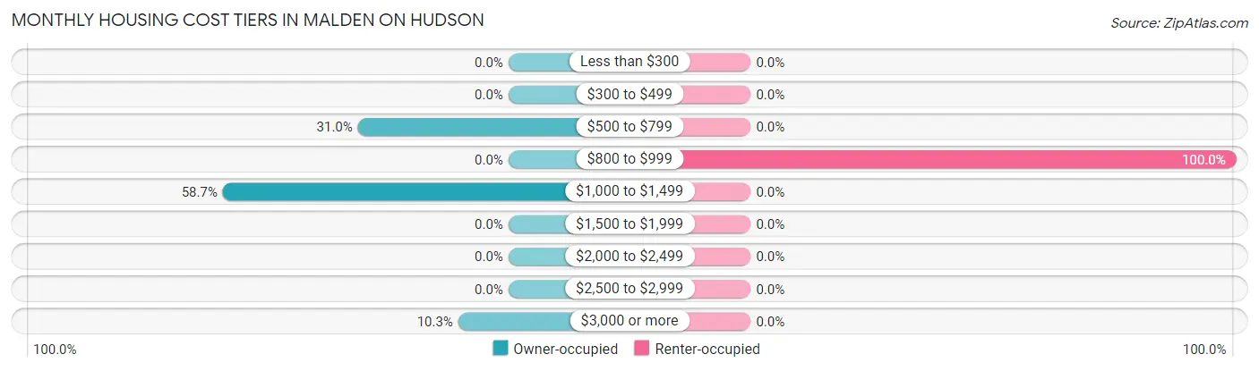 Monthly Housing Cost Tiers in Malden On Hudson