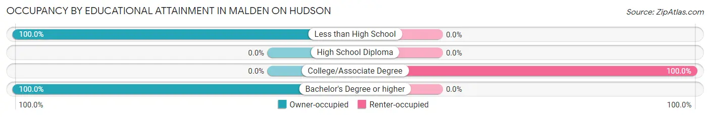 Occupancy by Educational Attainment in Malden On Hudson