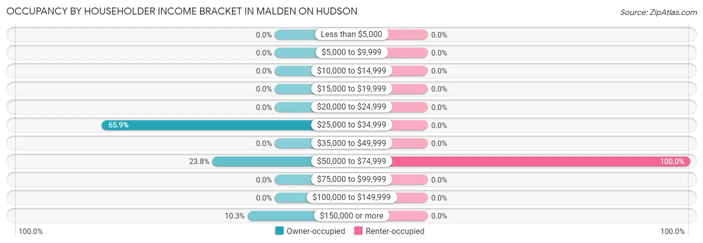 Occupancy by Householder Income Bracket in Malden On Hudson