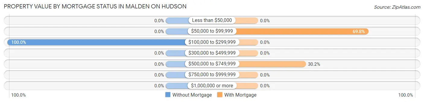 Property Value by Mortgage Status in Malden On Hudson