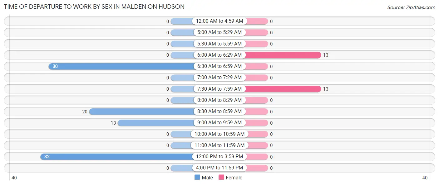 Time of Departure to Work by Sex in Malden On Hudson