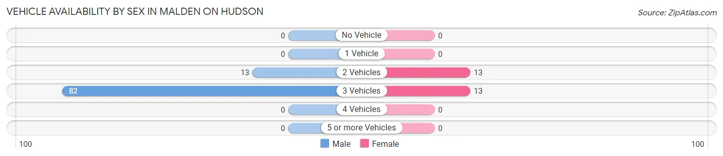 Vehicle Availability by Sex in Malden On Hudson