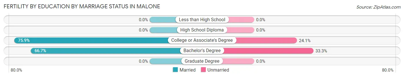 Female Fertility by Education by Marriage Status in Malone