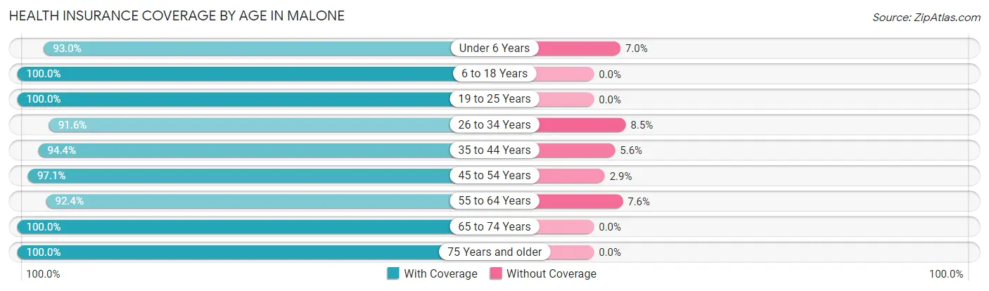 Health Insurance Coverage by Age in Malone
