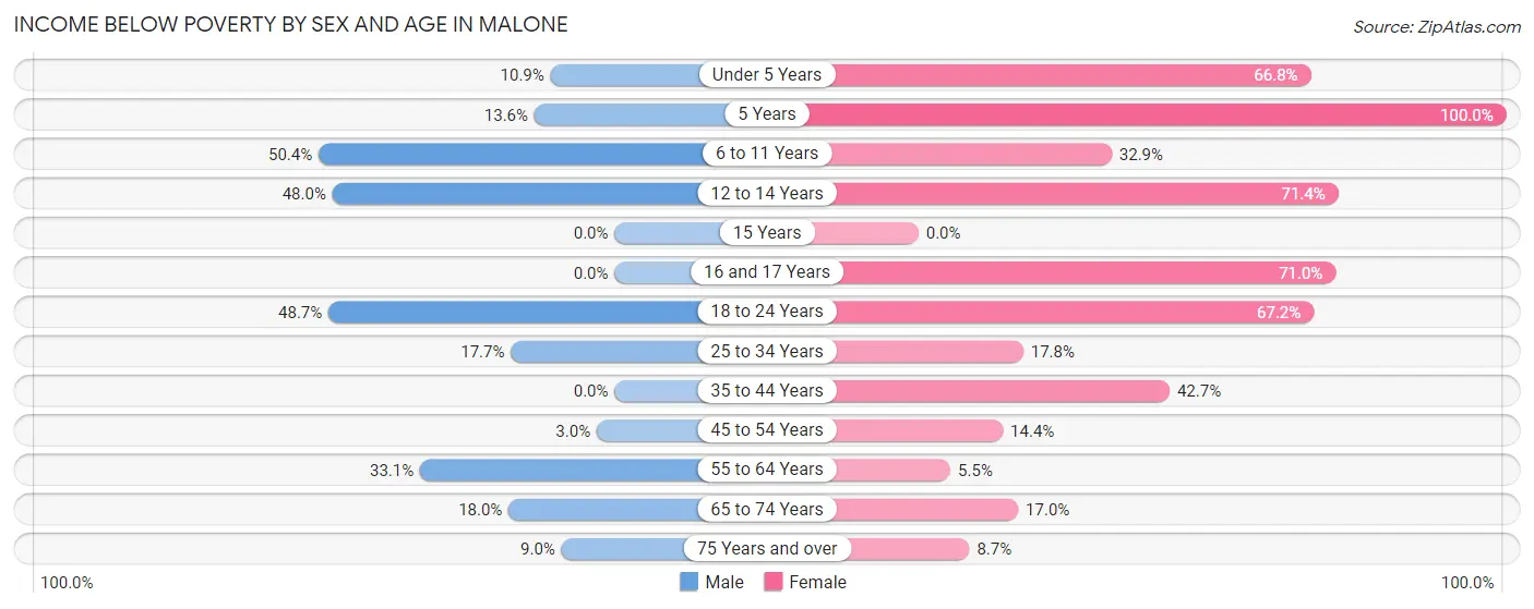 Income Below Poverty by Sex and Age in Malone