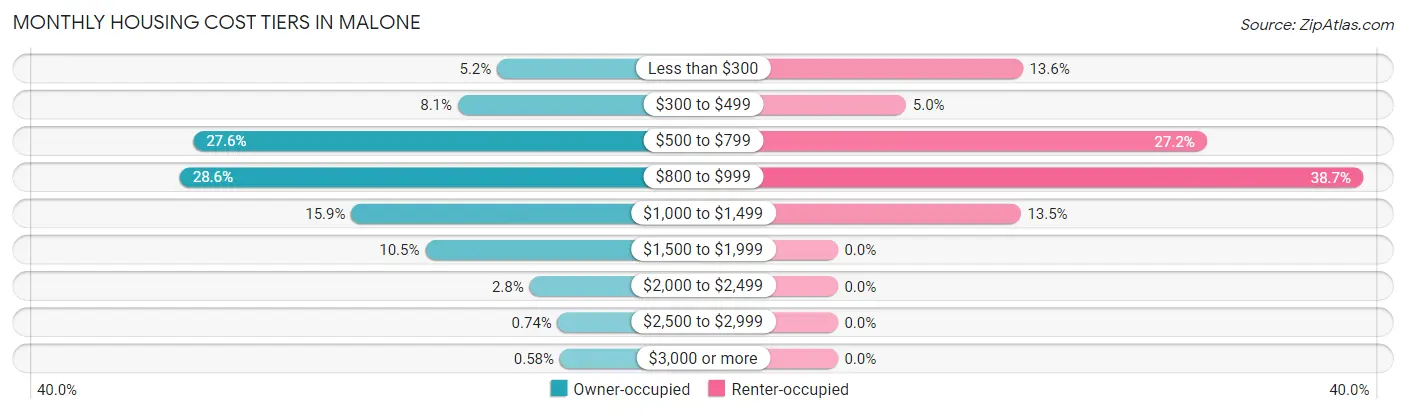 Monthly Housing Cost Tiers in Malone