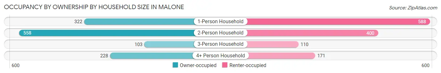 Occupancy by Ownership by Household Size in Malone