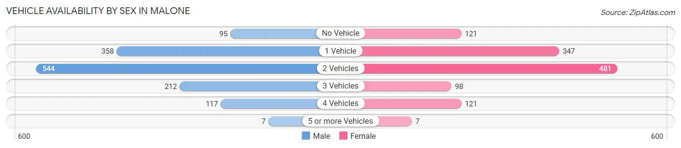 Vehicle Availability by Sex in Malone
