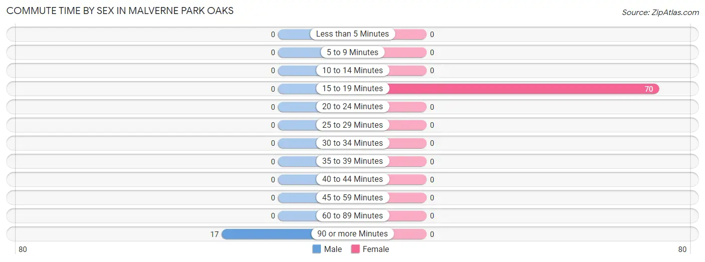 Commute Time by Sex in Malverne Park Oaks