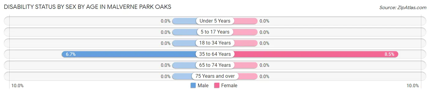 Disability Status by Sex by Age in Malverne Park Oaks