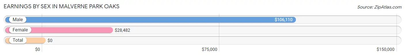 Earnings by Sex in Malverne Park Oaks