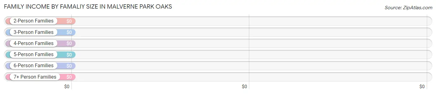 Family Income by Famaliy Size in Malverne Park Oaks