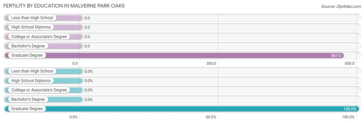 Female Fertility by Education Attainment in Malverne Park Oaks