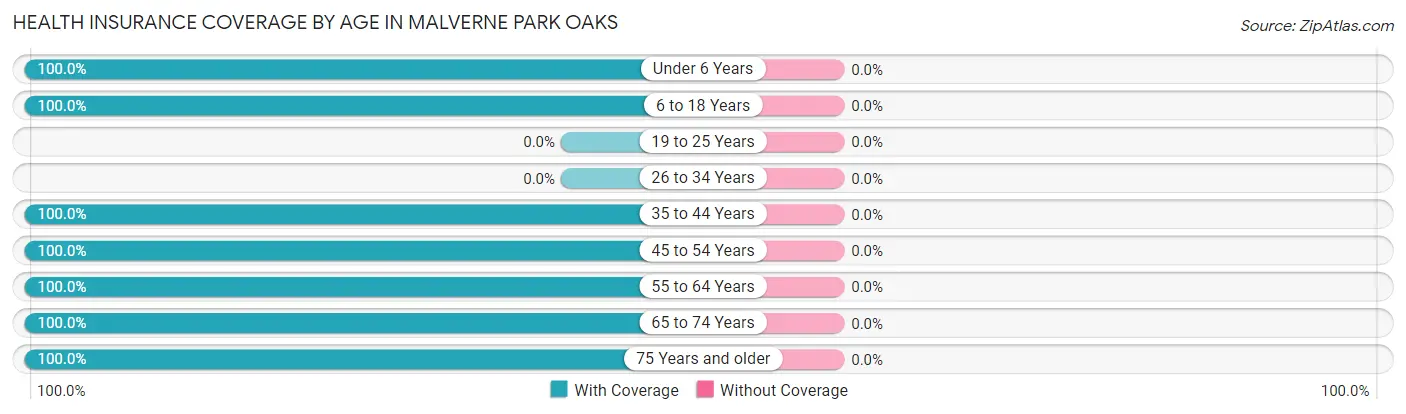 Health Insurance Coverage by Age in Malverne Park Oaks