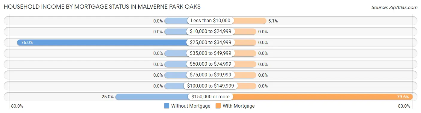 Household Income by Mortgage Status in Malverne Park Oaks