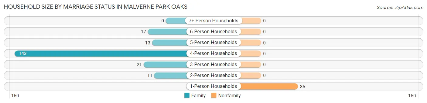 Household Size by Marriage Status in Malverne Park Oaks