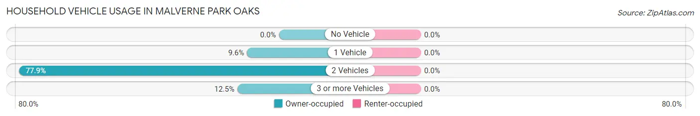 Household Vehicle Usage in Malverne Park Oaks