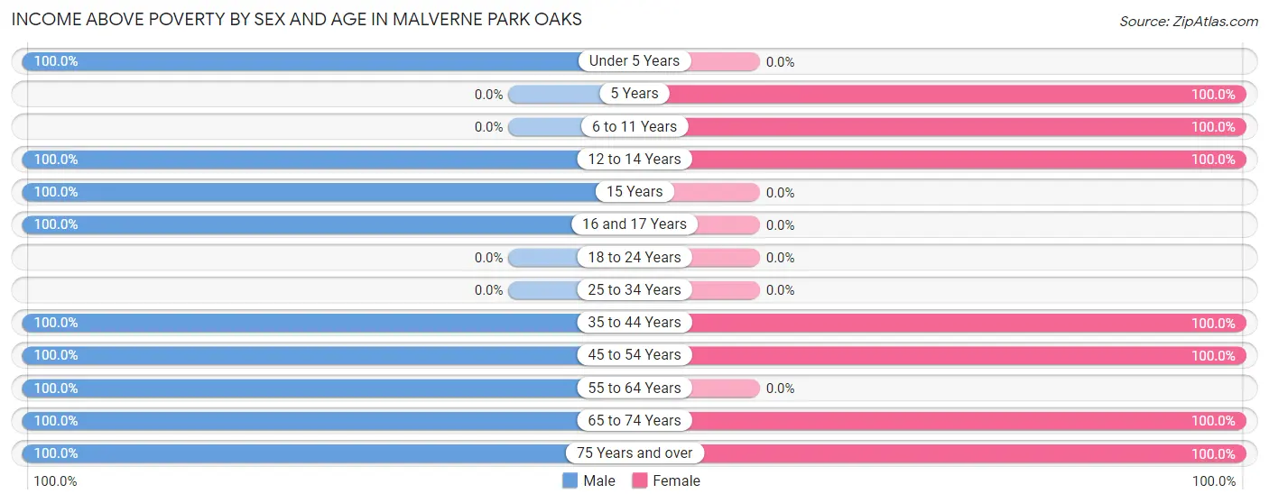 Income Above Poverty by Sex and Age in Malverne Park Oaks