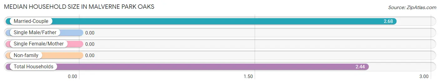 Median Household Size in Malverne Park Oaks