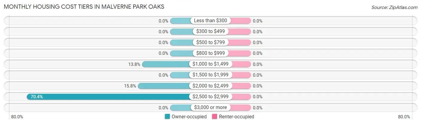 Monthly Housing Cost Tiers in Malverne Park Oaks