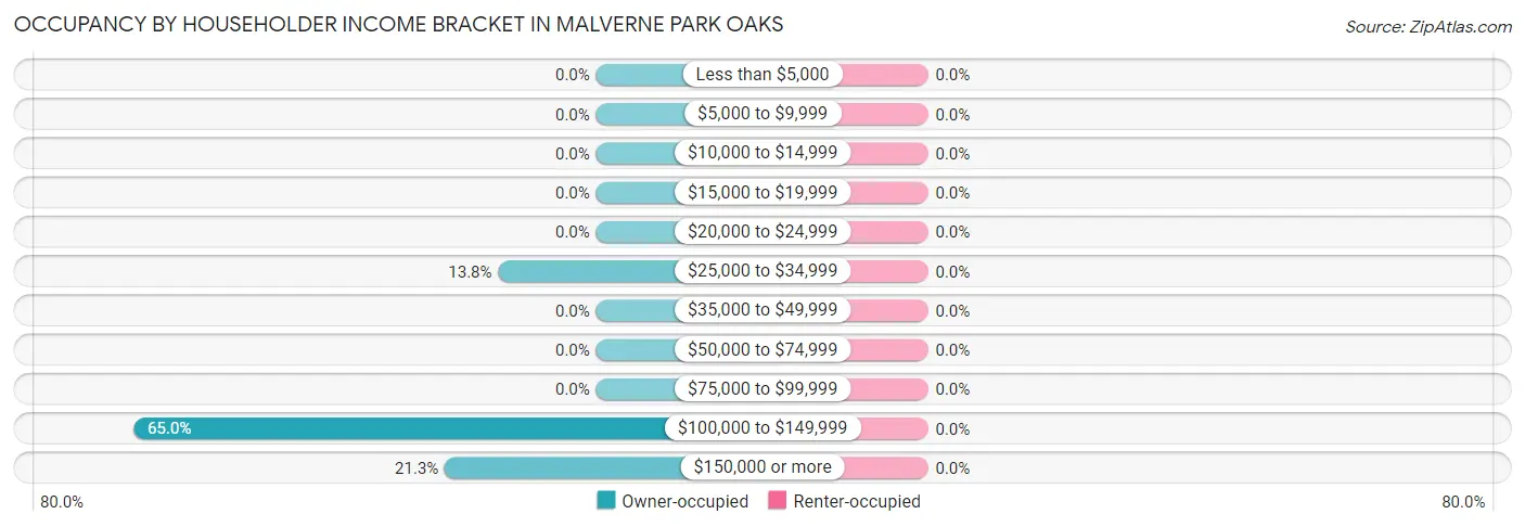 Occupancy by Householder Income Bracket in Malverne Park Oaks