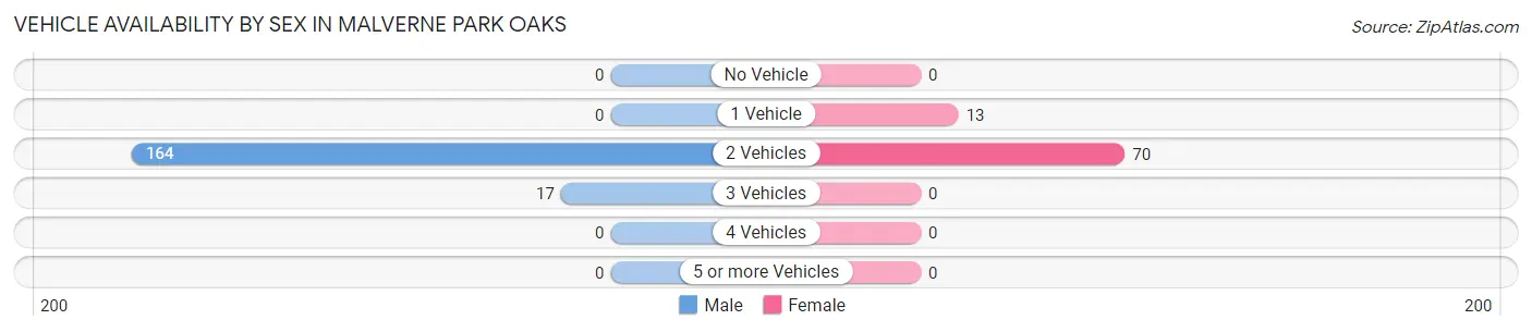 Vehicle Availability by Sex in Malverne Park Oaks