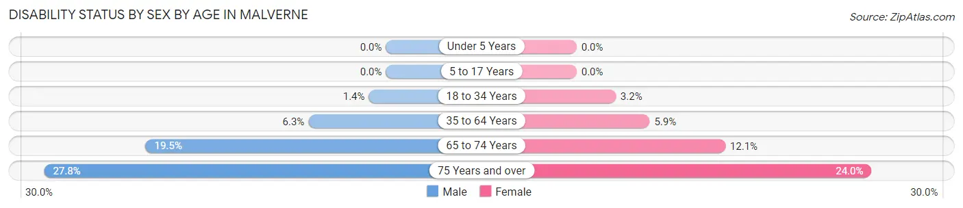 Disability Status by Sex by Age in Malverne