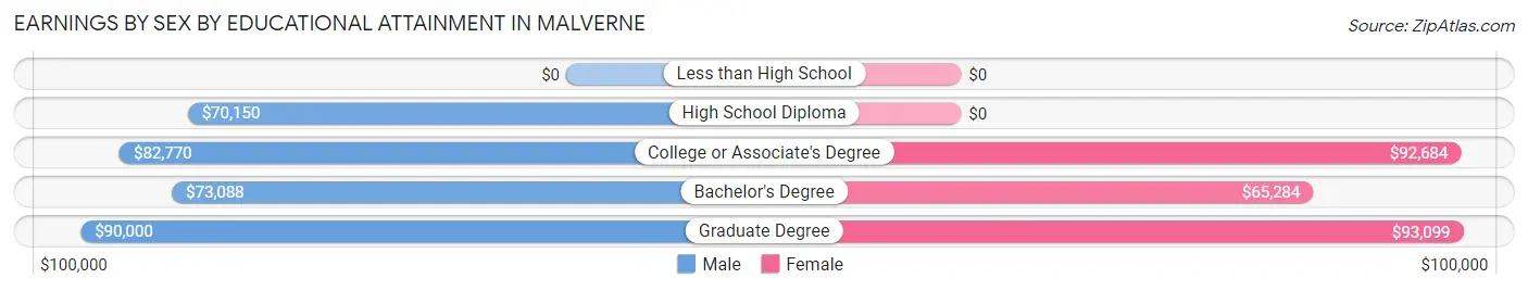 Earnings by Sex by Educational Attainment in Malverne
