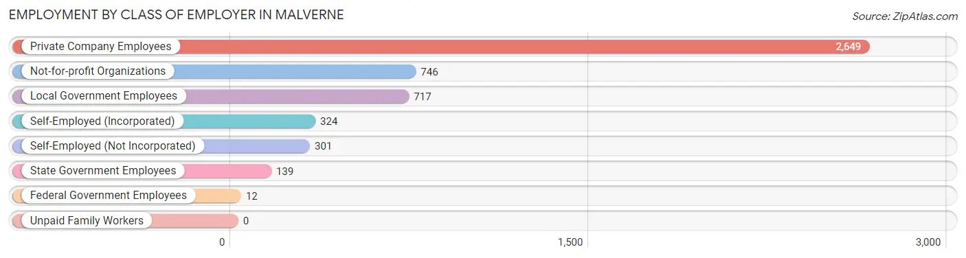 Employment by Class of Employer in Malverne