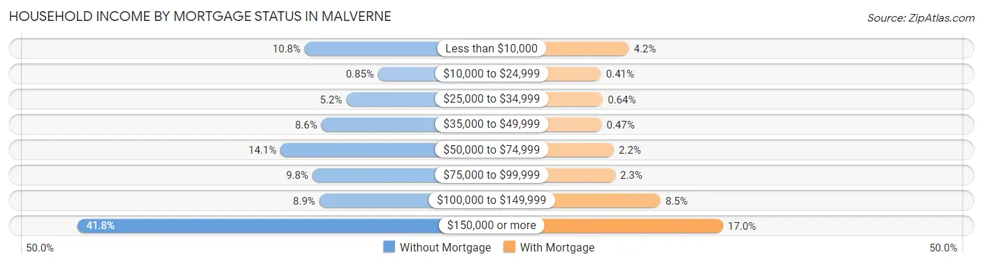 Household Income by Mortgage Status in Malverne