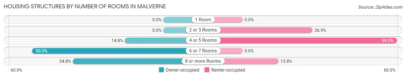 Housing Structures by Number of Rooms in Malverne
