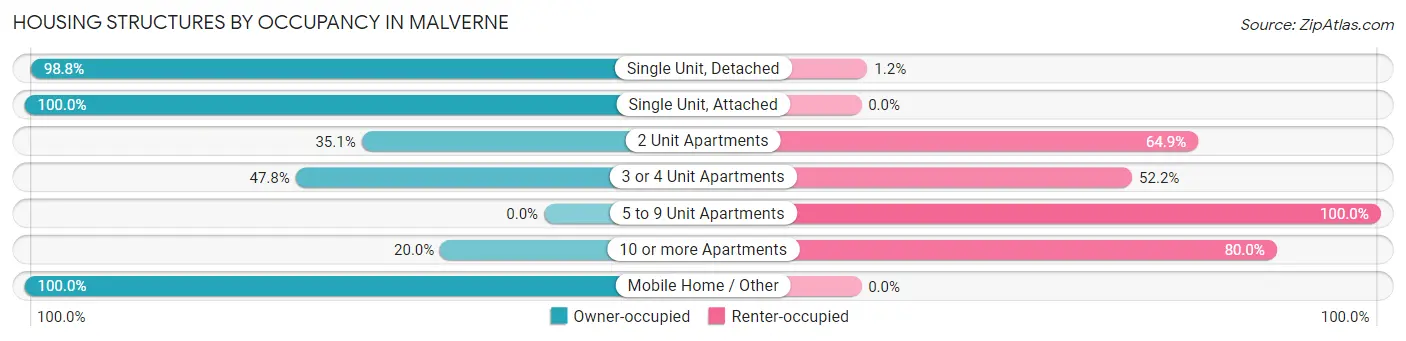 Housing Structures by Occupancy in Malverne
