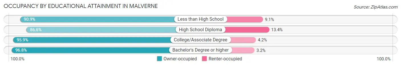 Occupancy by Educational Attainment in Malverne
