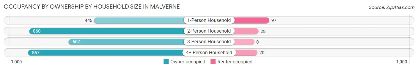 Occupancy by Ownership by Household Size in Malverne