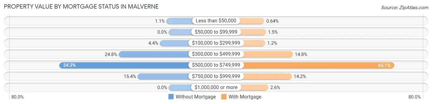 Property Value by Mortgage Status in Malverne