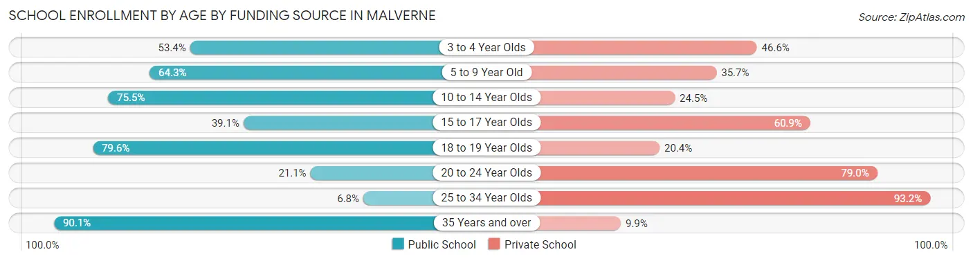School Enrollment by Age by Funding Source in Malverne