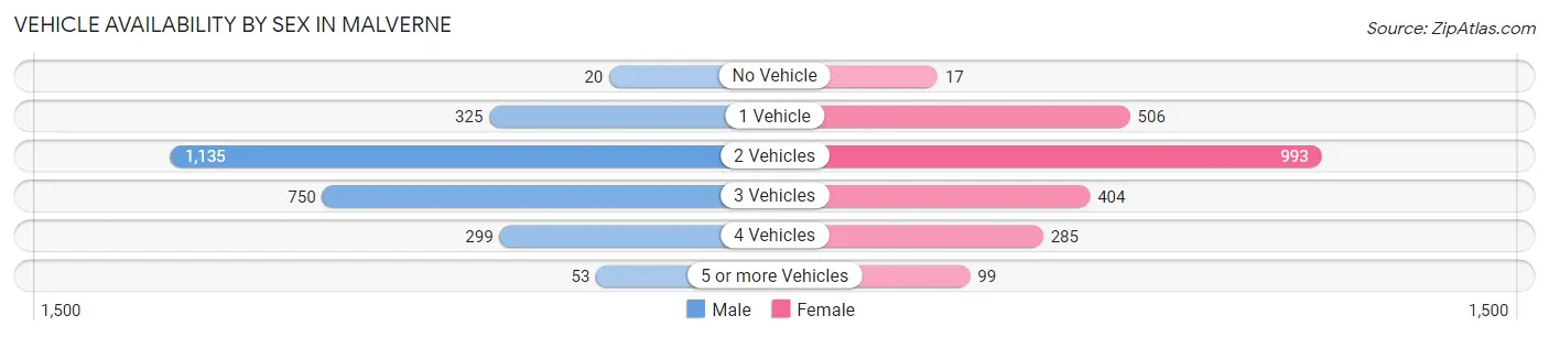 Vehicle Availability by Sex in Malverne