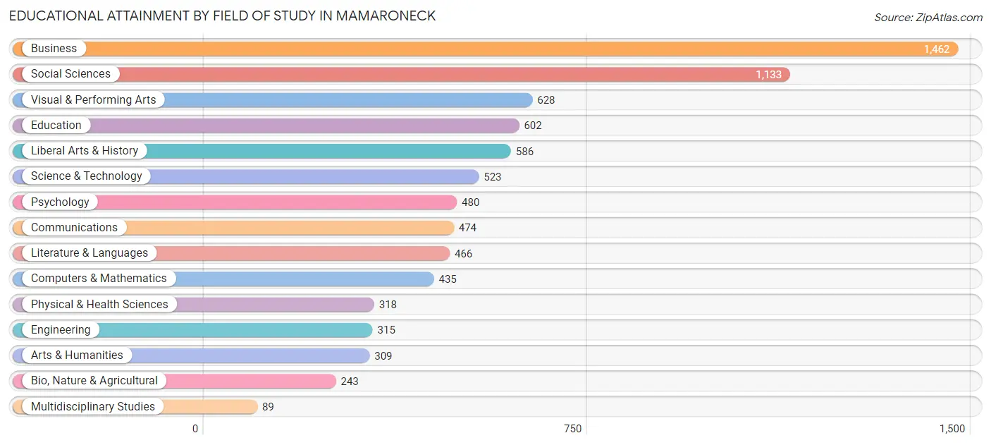 Educational Attainment by Field of Study in Mamaroneck