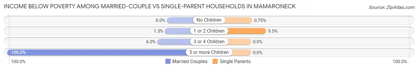 Income Below Poverty Among Married-Couple vs Single-Parent Households in Mamaroneck